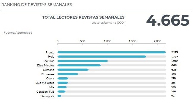 Pronto se mantiene al frente de las cabeceras más leídas. 