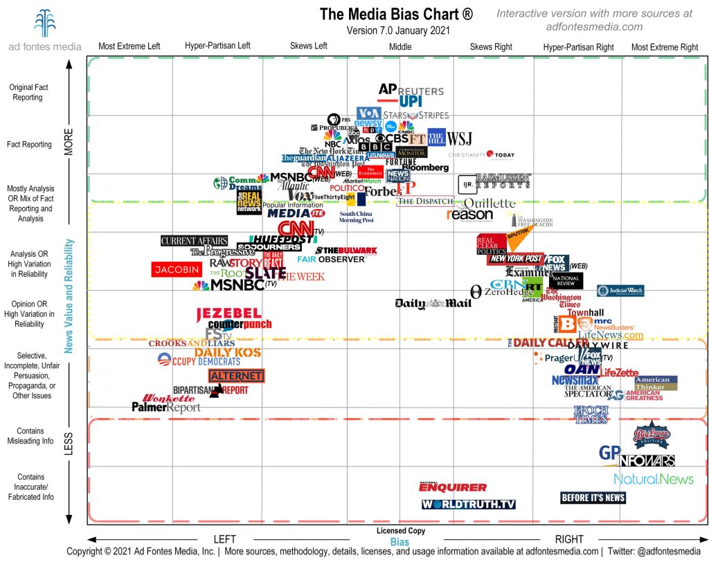 Gráfico de percepción de los medios de comunicación estadounidenses. (LP)