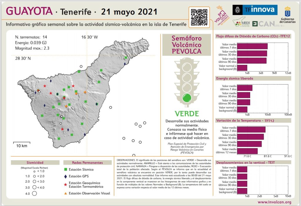 Gráfico informativo sobre la actividad sísmica-volcánica de Tenerife. (INVOLCAN)