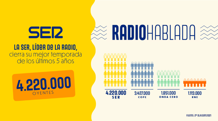 Datos de oyentes según la 2ª ola del Estudio General de Medios. (PRISA)