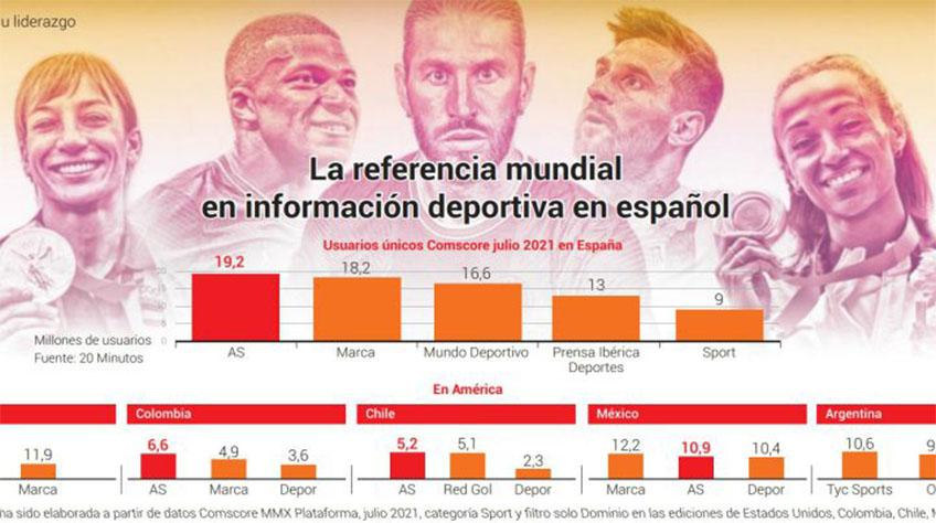 Gráfico que muestra el liderazgo de As sobre otros diarios deportivos. (PRISA)