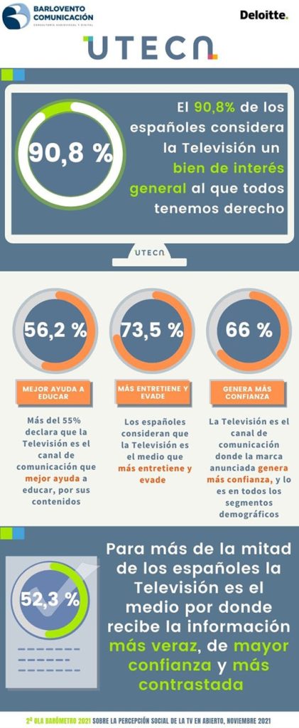Infografía de UTECA sobre la percepción social de la TV en abierto. (APM)