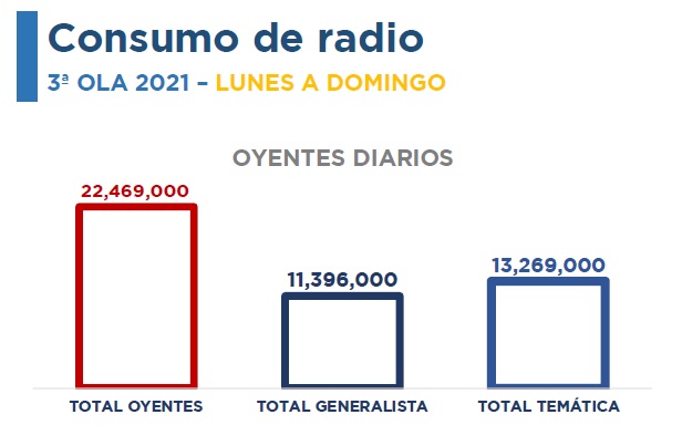 Audiencia de la radio en el tercer trimestre de 2021. (BARLOVENTO COMUNICACIÓN)