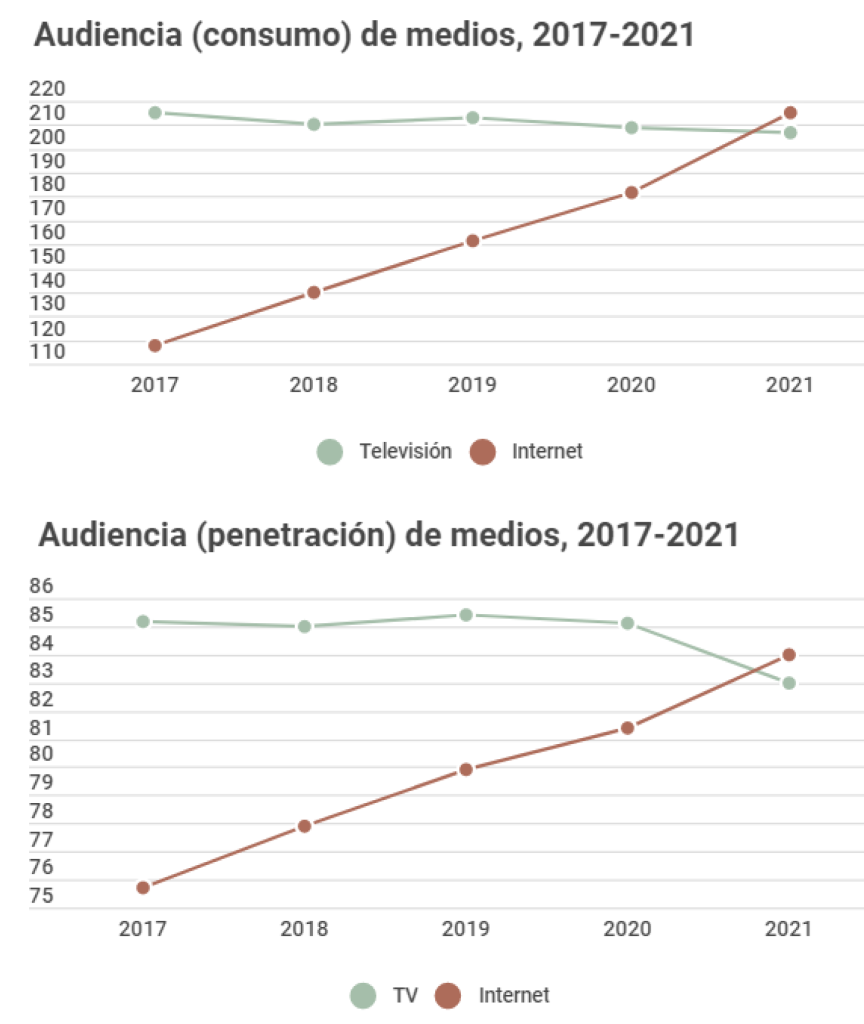 Gráficos del consumo de medios de comunicación. (APM)