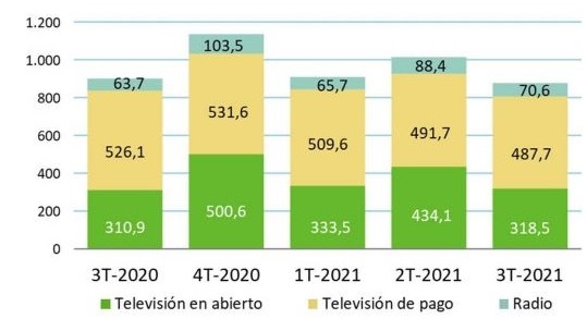 Ingresos de los servicios audiovisuales. (CNMC)