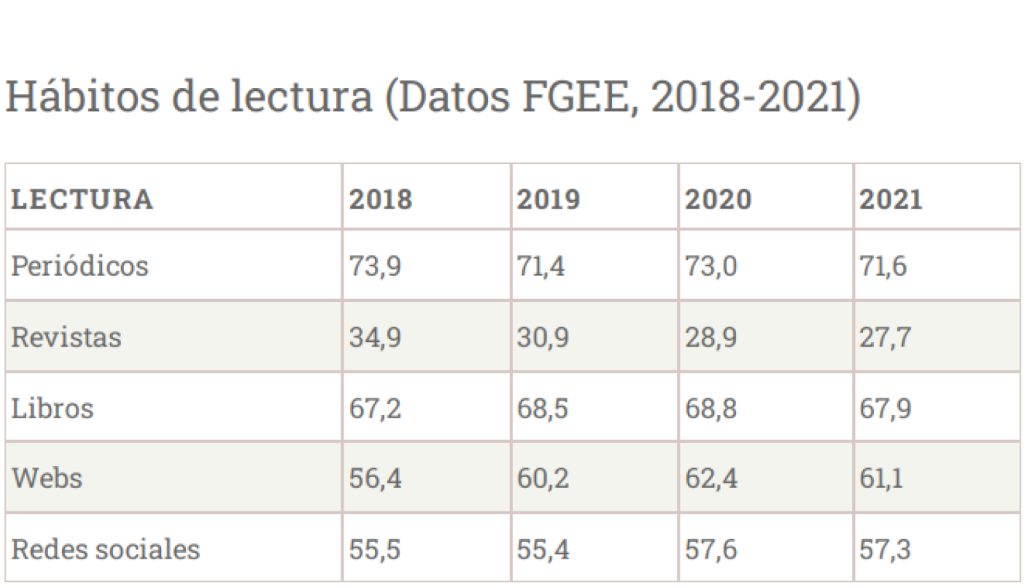 Datos sobre los hábitos de lectura. (FGEE)