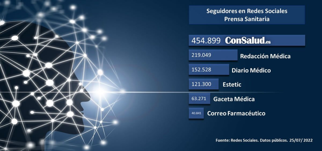 Datos de los seguidores en redes sociales de la prensa sanitaria. (CONSALUD)
